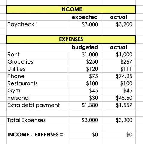 zero based budget